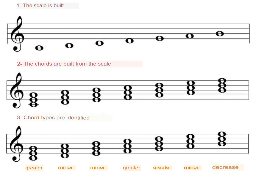 The diatonic scales. The definitive guide